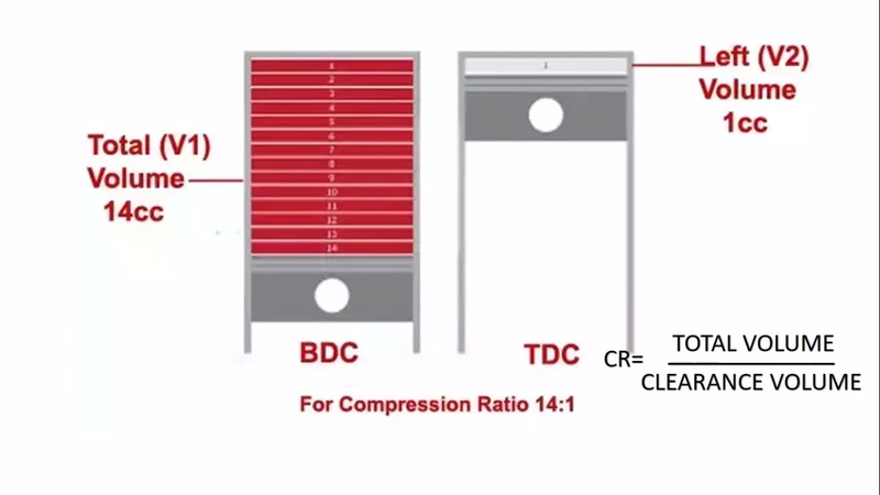 Illustration for article titled Here's What 'Compression Ratio' Actually Means And Why It Matters